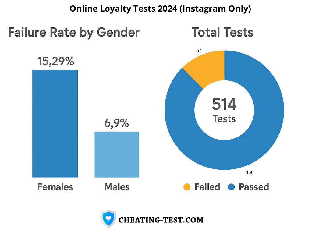 Loyalty Test Data